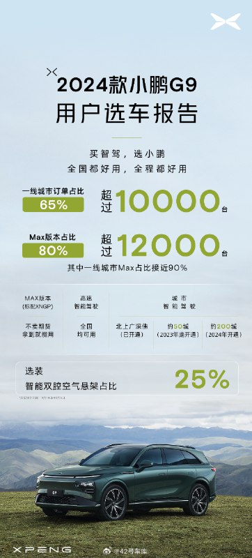 小鹏发布了 2024 款 G9 的用户选车报告。配图