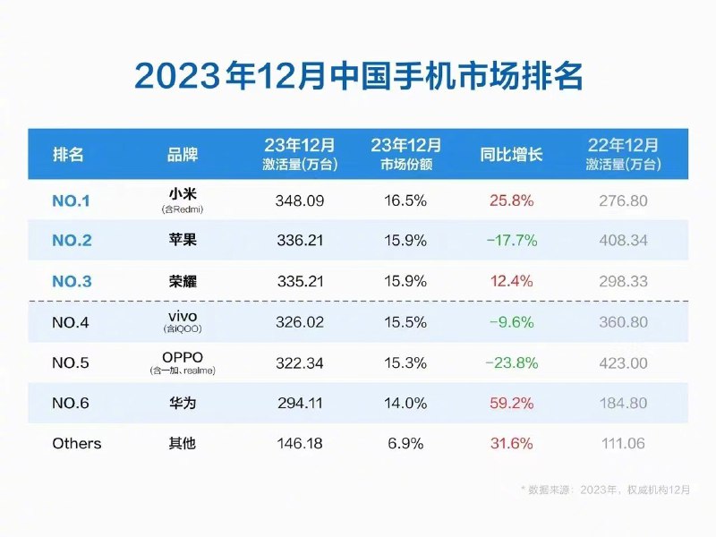 手机市场格局原来是这样的，前面几名直接吃下了 93.x% 占有率。索尼、三星这些都要归到 6.x% 的其他里？配图