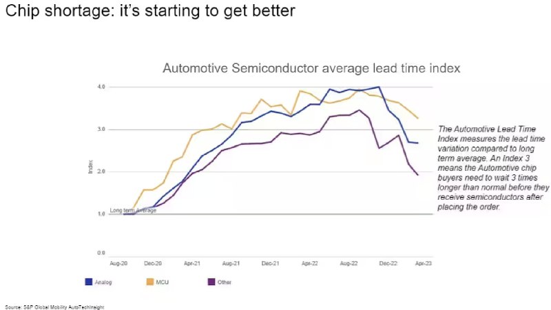 S&P Global Mobility says the semiconductor shortage is – mostly – over for the auto industry.配图