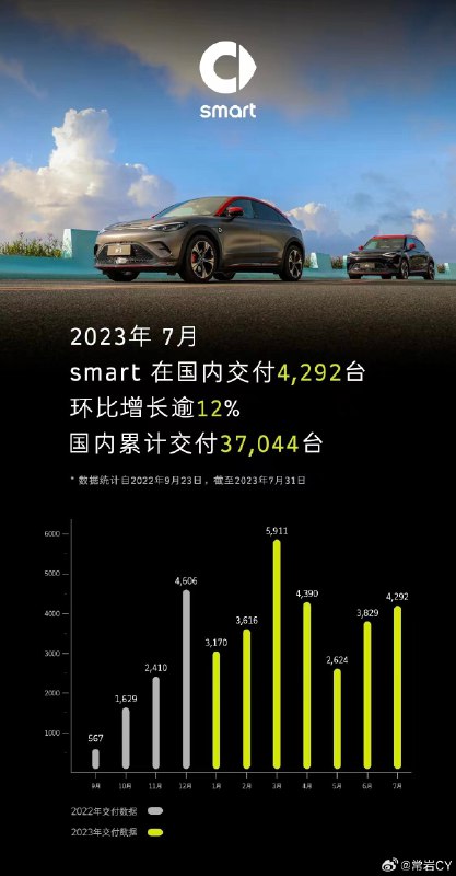 smart七月在国内交付4,292台 环比增长逾12%。配图