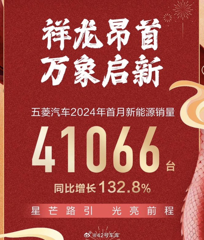 五菱汽车 2024 年首月新能源销量为 41,066 台，同比增长 132.8%。配图
