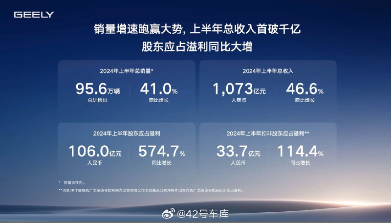 吉利汽车 2024 上半年销量超 95 万辆，创历史新高。配图