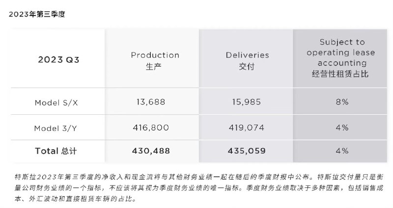 2023年第三季度，特斯拉全球共生产了超43万辆电动车，交付了超过43.5万辆电动车。配图