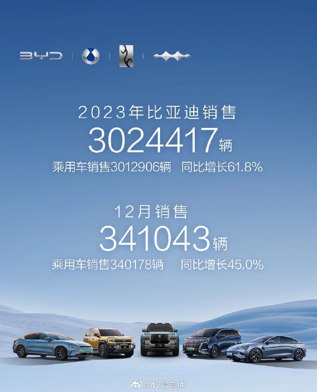 比亚迪 2023 年的表现，除了销量突破 300 万之外，还有四个值得关注的点：配图