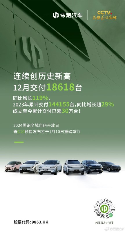 12月，零跑汽车交付量达18618台，连续刷新交付量历史新高，实现119%同比增长。配图