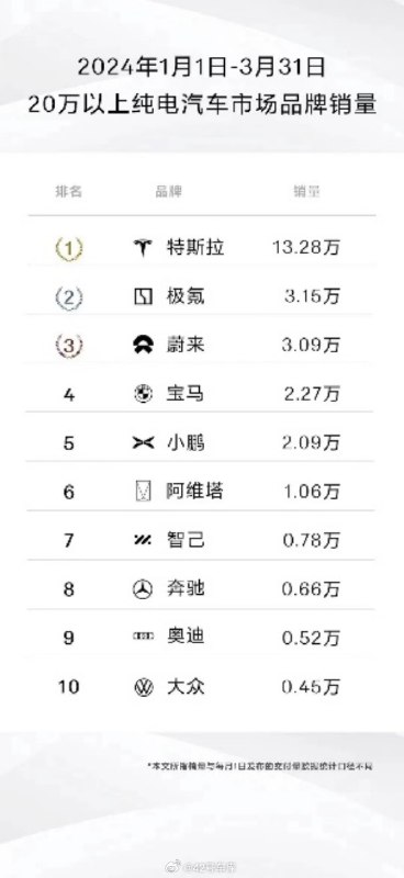 特斯拉 2024 一季度全球交付 386,810 台电动车。配图