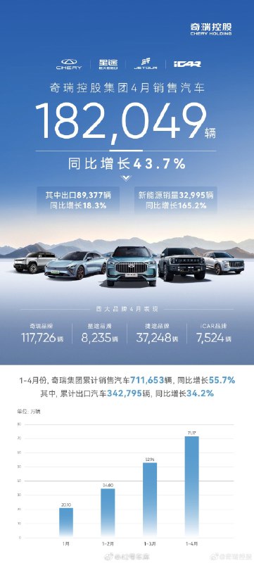 奇瑞公布 4 月销量数据。配图