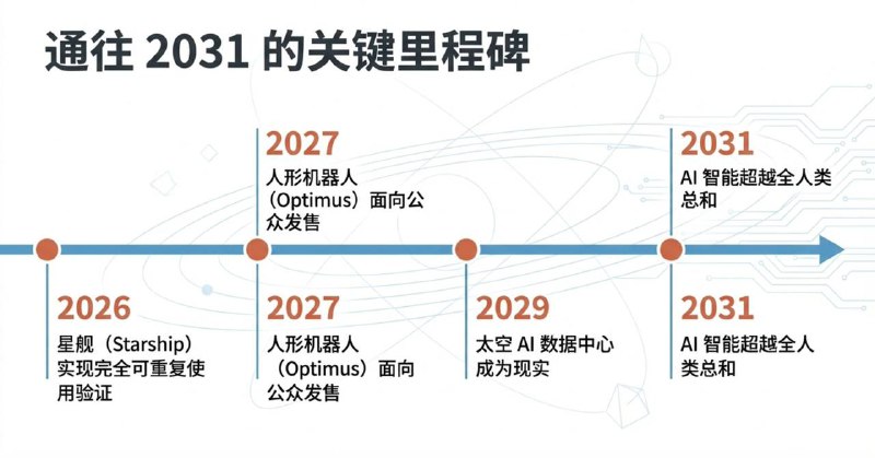 在这场 2026 年世界经济论坛（WEF）年会的对话中，埃隆·马斯克（Elon Musk）分享了他对技术繁荣、AI 飞速演进以及人类意识向太空扩张的愿景。  人工智能与机器人  • 通往丰裕之路： 马斯克认为，AI 和机器人是解决全球贫困、为每个人提供高标准生活的唯一途径。他预测未来机器人的数量将超过人类，可能会满足人类的所有物质需求。  • 智力进化时间表： 他预测，AI 将在今年年底或明年比任何个体人类更聪明；到 2030 年或 2031 年，AI 将比全人类的集体智慧更聪明。  • Tesla Optimus：…配图