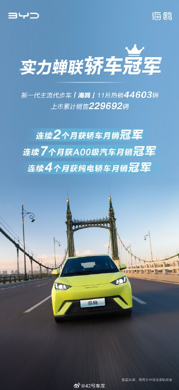 比亚迪海鸥 11 月销量为 44,603 辆，目前已经累计销售 229,692 辆。配图