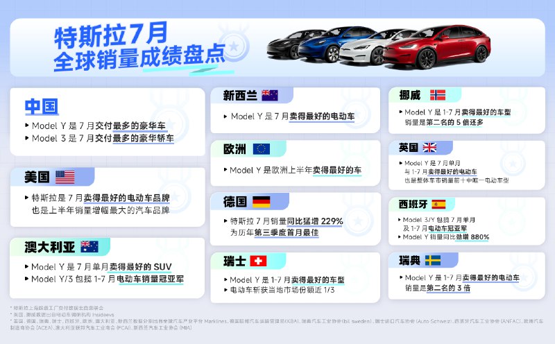 该说不说，特斯拉它还是好卖啊！配图