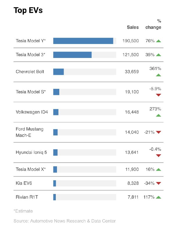 Chevy Bolt and ID4 are growing insanely fast while Model Y and Model 3 are still the king and queen of the hill lol https://twitter.com/wholemarsblog/status/1678278145814691841配图
