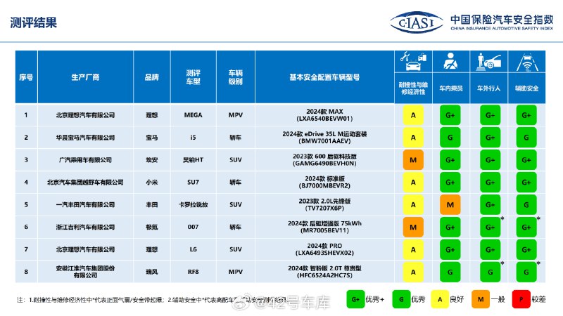 在中保研发布的测试成绩中，理想 MEGA、小米 SU7、理想 L6 获得了 A G+ G+ G+ 的成绩。配图