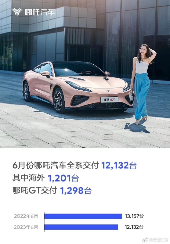 看看看，哪吒GT都单月交付上千了。配图