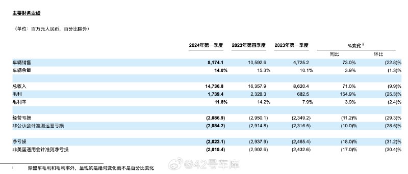极氪发布了一季度财报，交付车辆 33,059 台。配图