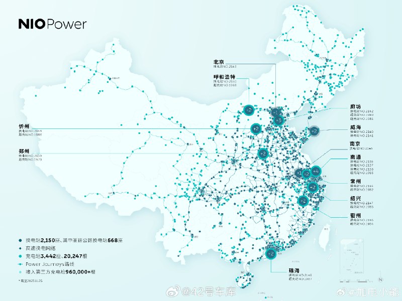 蔚来今天又增加了 15 座换电站，另外还有 10 个超充站。现在换电站总数 2150 座，不知道能不能在今年 Nio Day 完成 2300 座的目标。配图