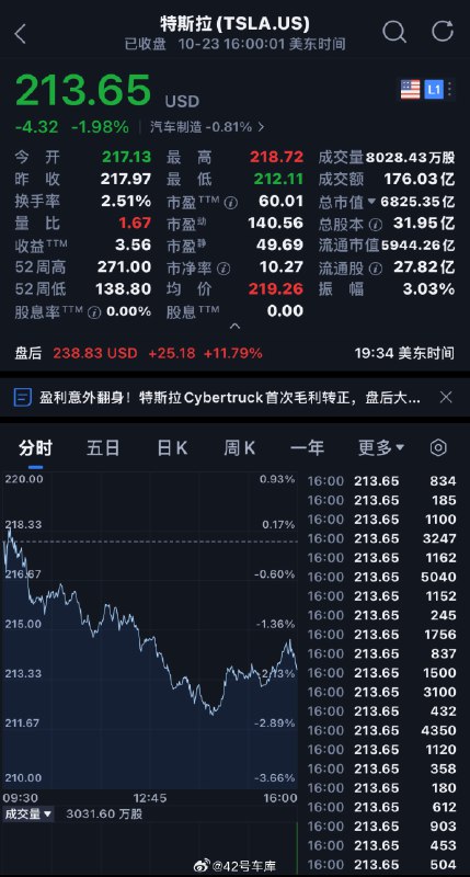 财报和未来预期亮眼，特斯拉盘后股价已经上涨 11%。配图