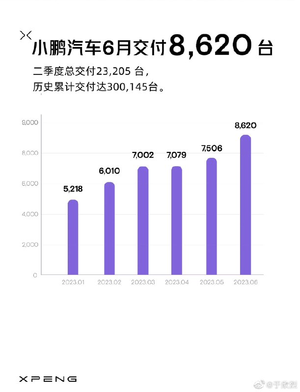 小鹏 6 月交付 8,620 辆。配图