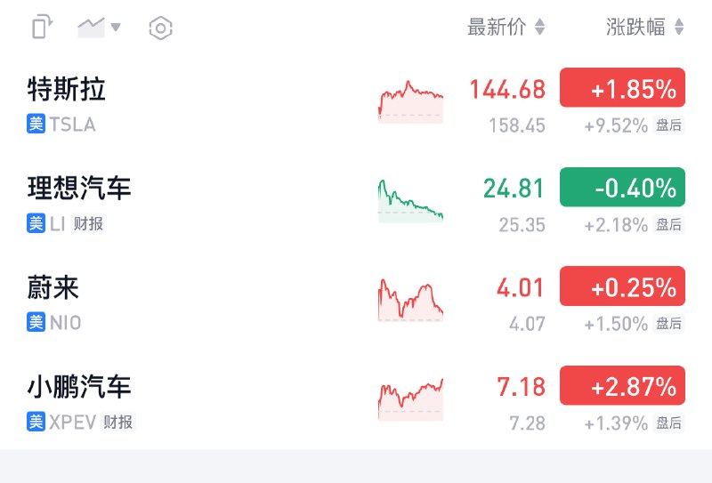 盘后涨了近10个点？特斯拉发了什么好消息？配图