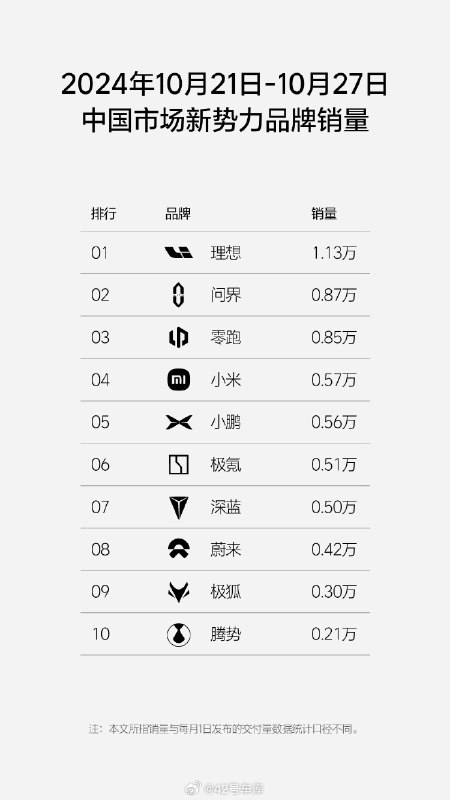 理想发了 10.21-10.27 的周销量榜单：配图