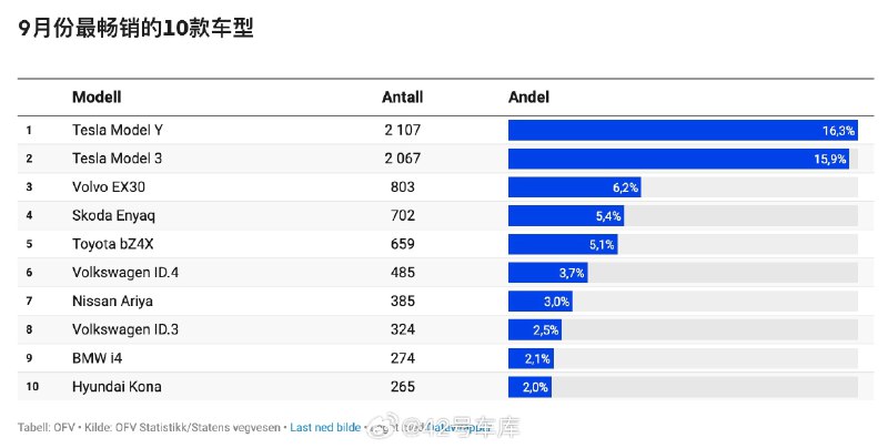挪威的目标是 2025 所有新车都是电动汽车，目前已经很接近了，9 月的渗透率为 96%。配图