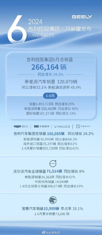 吉利控股集團發佈了 6 月份的總銷量。配圖
