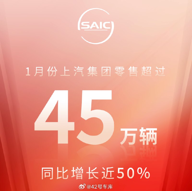 近日，上汽集团官方表示，上汽集团 1 月实现整车批售 24.5 万辆，零售超过 45 万辆，同比增长接近 50%。其中新能源零售超过 9 万辆，海外市场零售超过 8 万辆，同比增长超过 20%。配图
