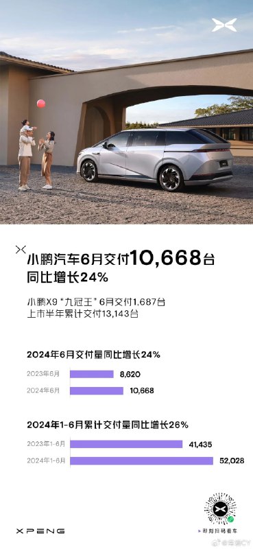今日，小鹏汽车公布最新交付成绩。2024年6月，小鹏汽车共交付新车10,668台，同比增长24%，环比增长5%。配图