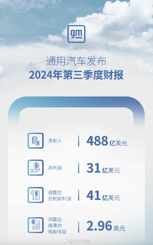 通用汽车也是好起来了🐱第三季度财报显示净利润 488 亿美元，净利润 31 亿美元。配图