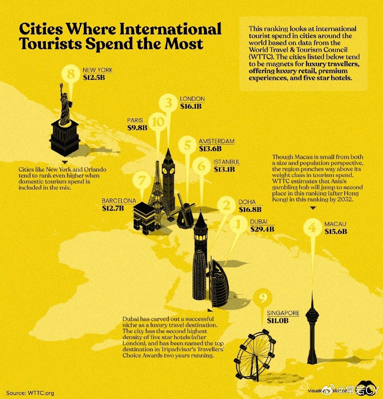 2022 年国际旅客消费最高的 10 个城市🛫配图