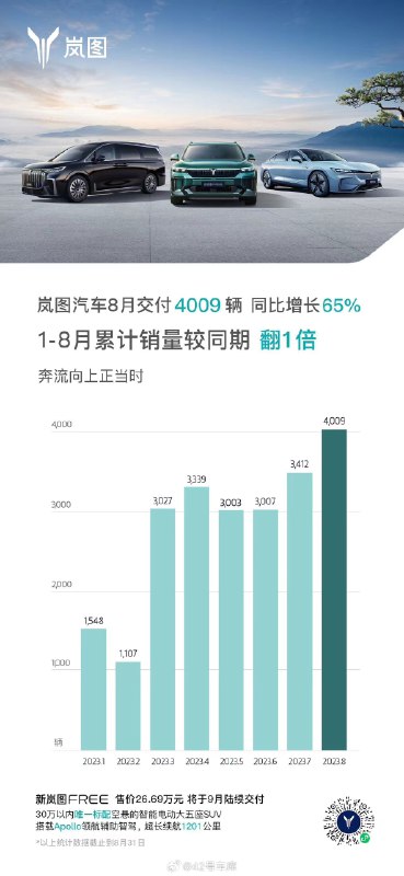 岚图的 8 月销量战报发布。配图