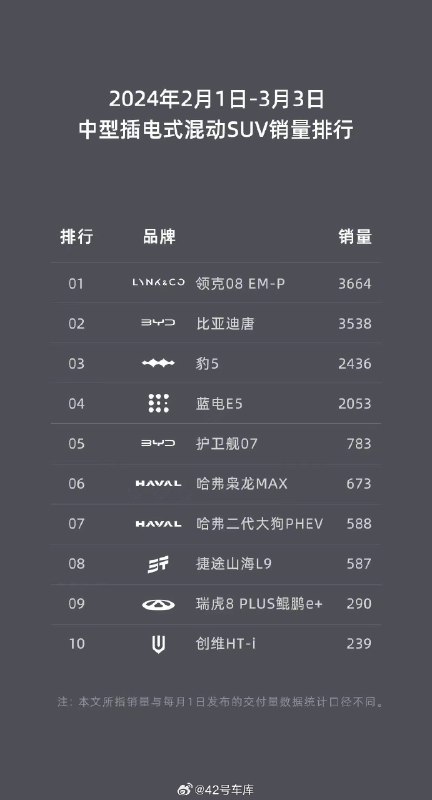 一份来自领克的销量榜单。配图