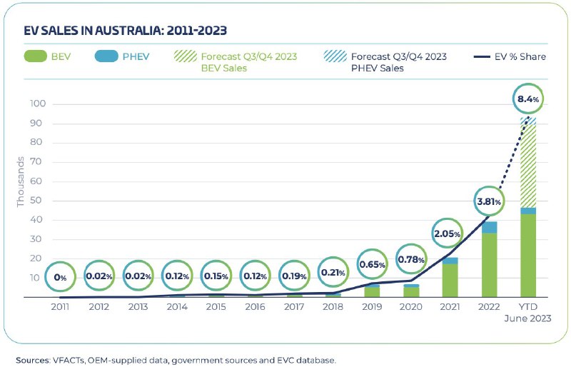 EV SALES IN AUSTRALIA: 2011-2023配图