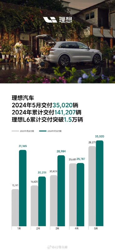 理想公布 5 月销量。配图
