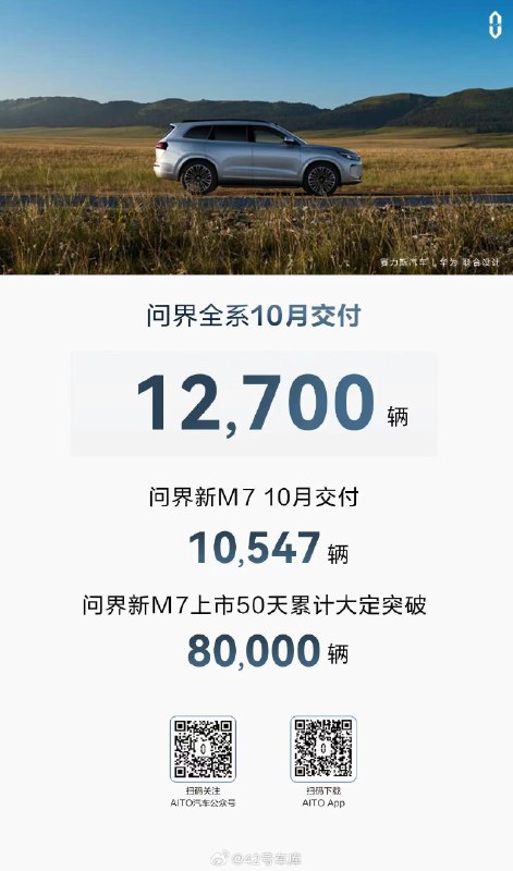 AITO 问界 10 月份交付 12,700 辆，其中问界新 M7 为 10,547 辆。配图
