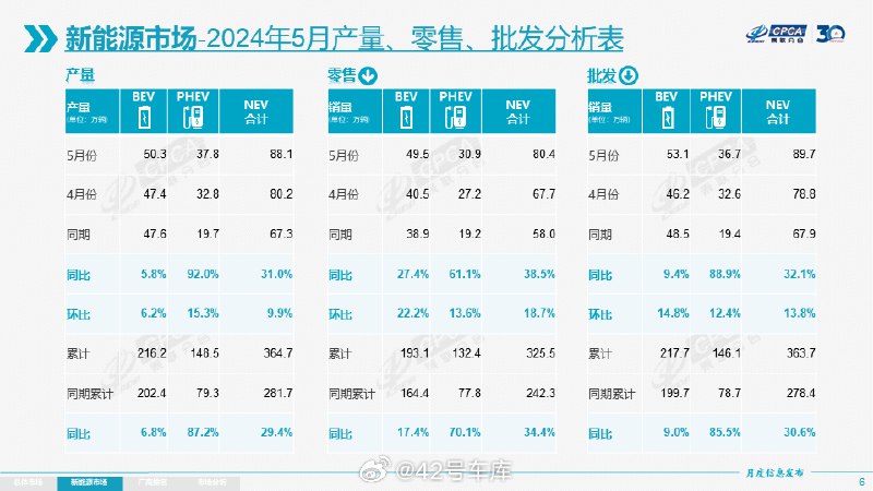 乘联会发布了 5 月份全国乘用车市场数据，新能源产销增长但出口量减少。配图