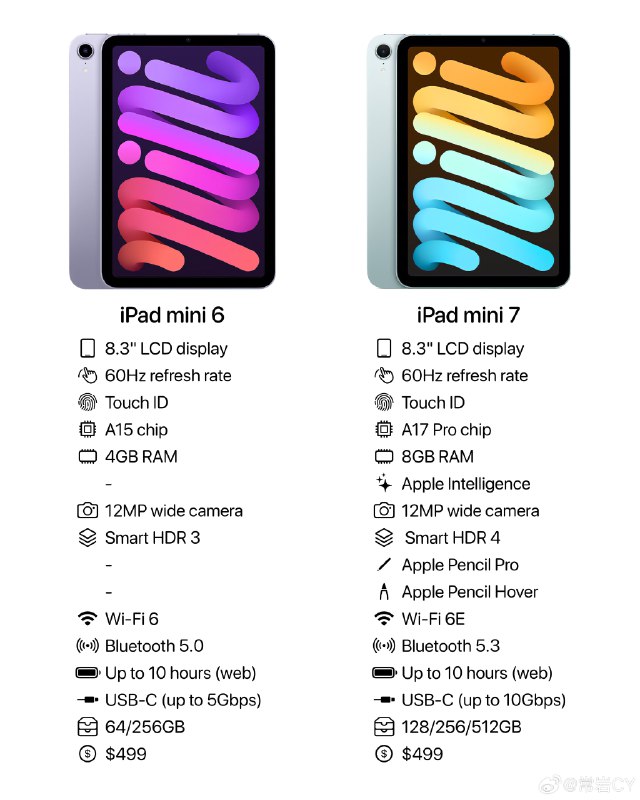 iPad Mini 6 与 iPad Mini 7 的详细配置对比，廉价便携护眼 iOS 设备最佳选择更新了。配图