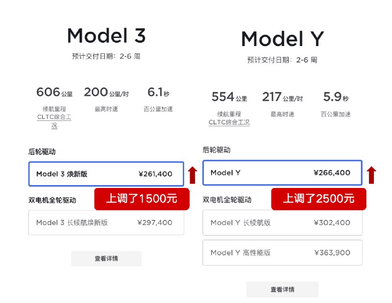 後驅 Model 3/Y 上漲 1500元。配圖