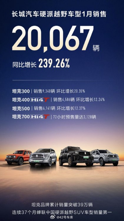 坦克品牌 1 月销售 20,067 辆，同比增长 239.26%。配图