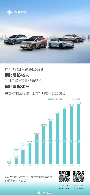 广汽埃安 11 月销量为 41,576 台，同比增长 45%。配图