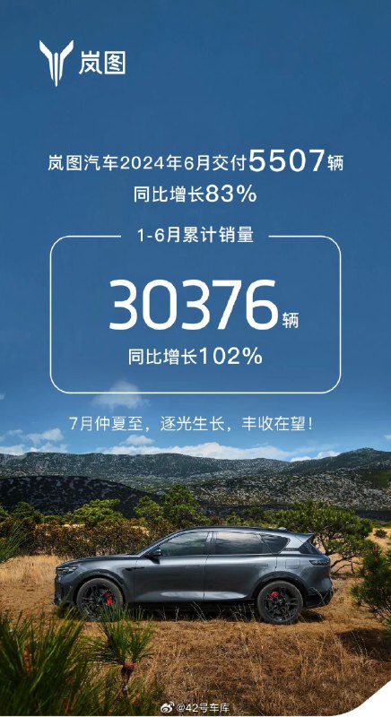 岚图 6 月交付量 5,507 辆。配图