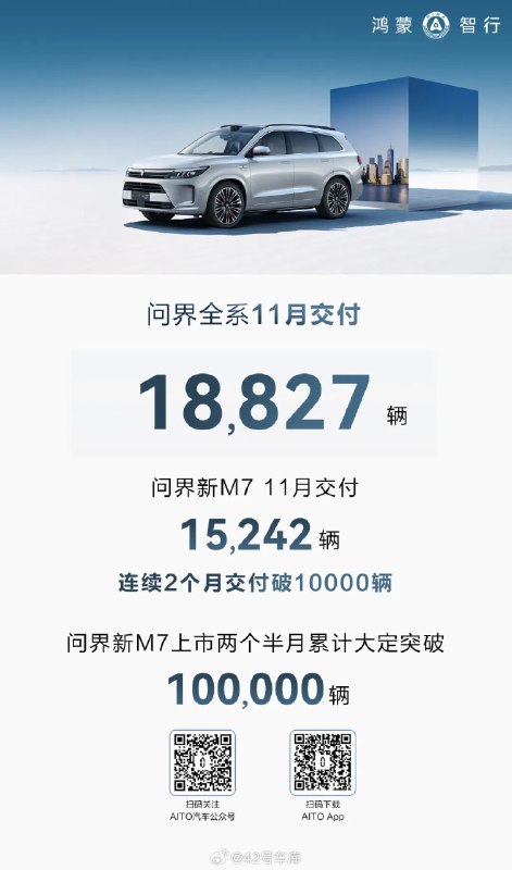 问界的 11 月成绩单出炉了：18,827 台。配图