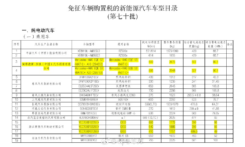 工信部发布第七十批《免征车辆购置税的新能源汽车车型目录》，带大家盘点一些有意思的车型信息。配图