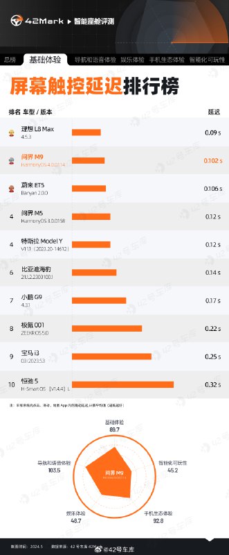 经过对问界 M9 比较全面的座舱测试后，我们的 42Mark 排行榜更新了。配图