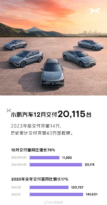 小鹏 12 月销量公布，交付 20,115 辆，2023 全年累计交付 14 万辆。配图