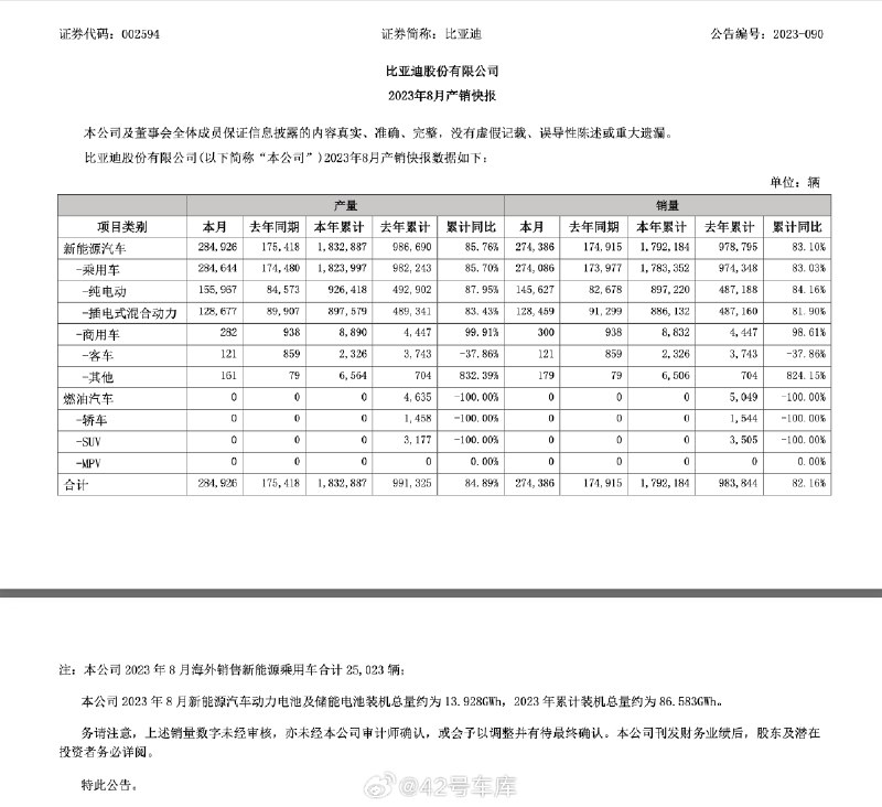 比亚迪发布 8 月销量，共计 274,386 辆，同比增长 56.9 %，今年累计销量 1,792,184 辆。配图