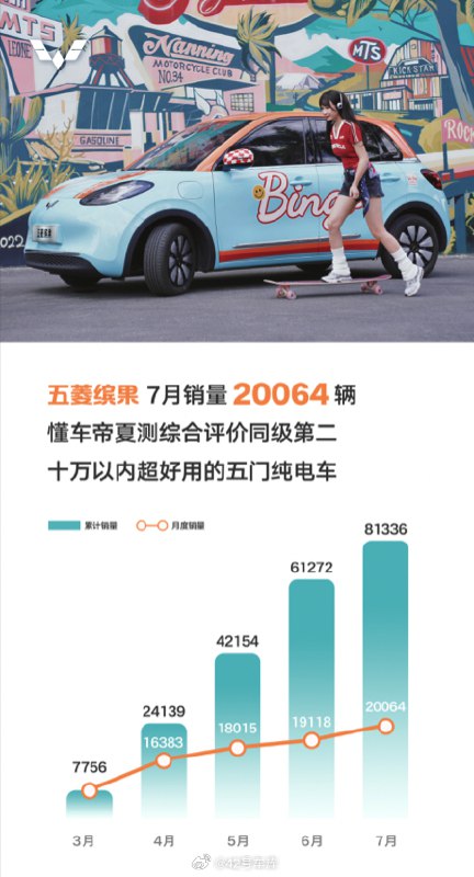 五菱缤果 7 月销量出炉，共计销量 20,064 辆。配图