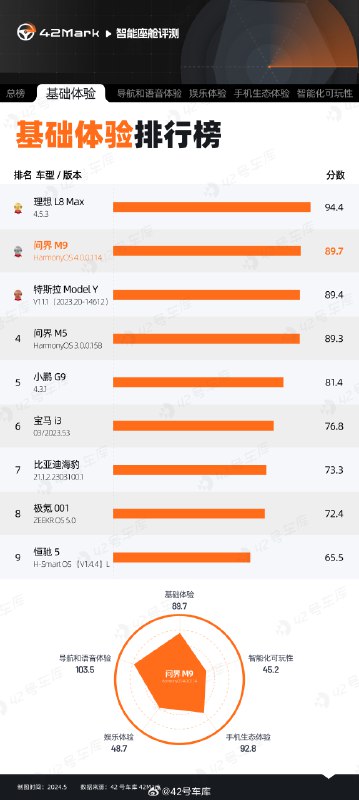 今天 42Mark 更新的是基础体验排行榜。配图
