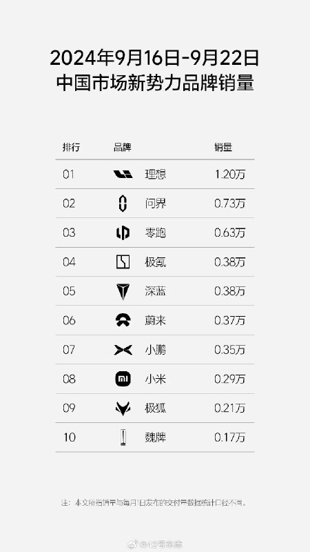 理想刚刚发布了上周周销量（9.16-9.22）配图