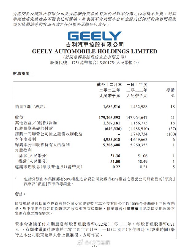 吉利汽車全年營收 1,792 億元。配圖