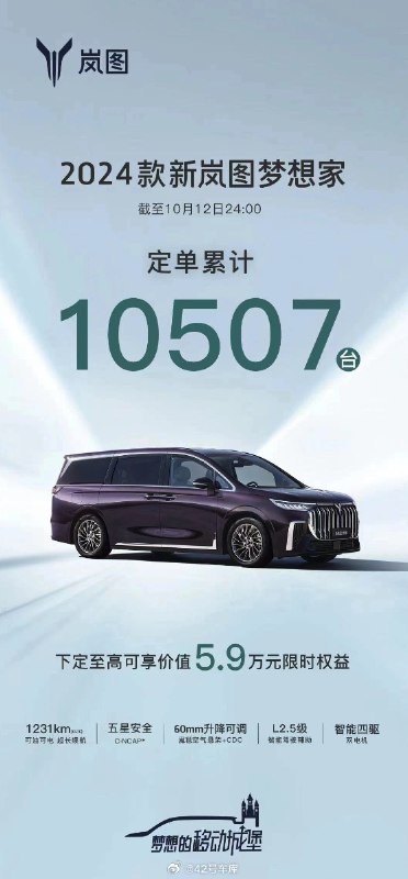 截止到 10 月 12 日，2024 款新岚图梦想家定单累计到达 10,507 台。配图